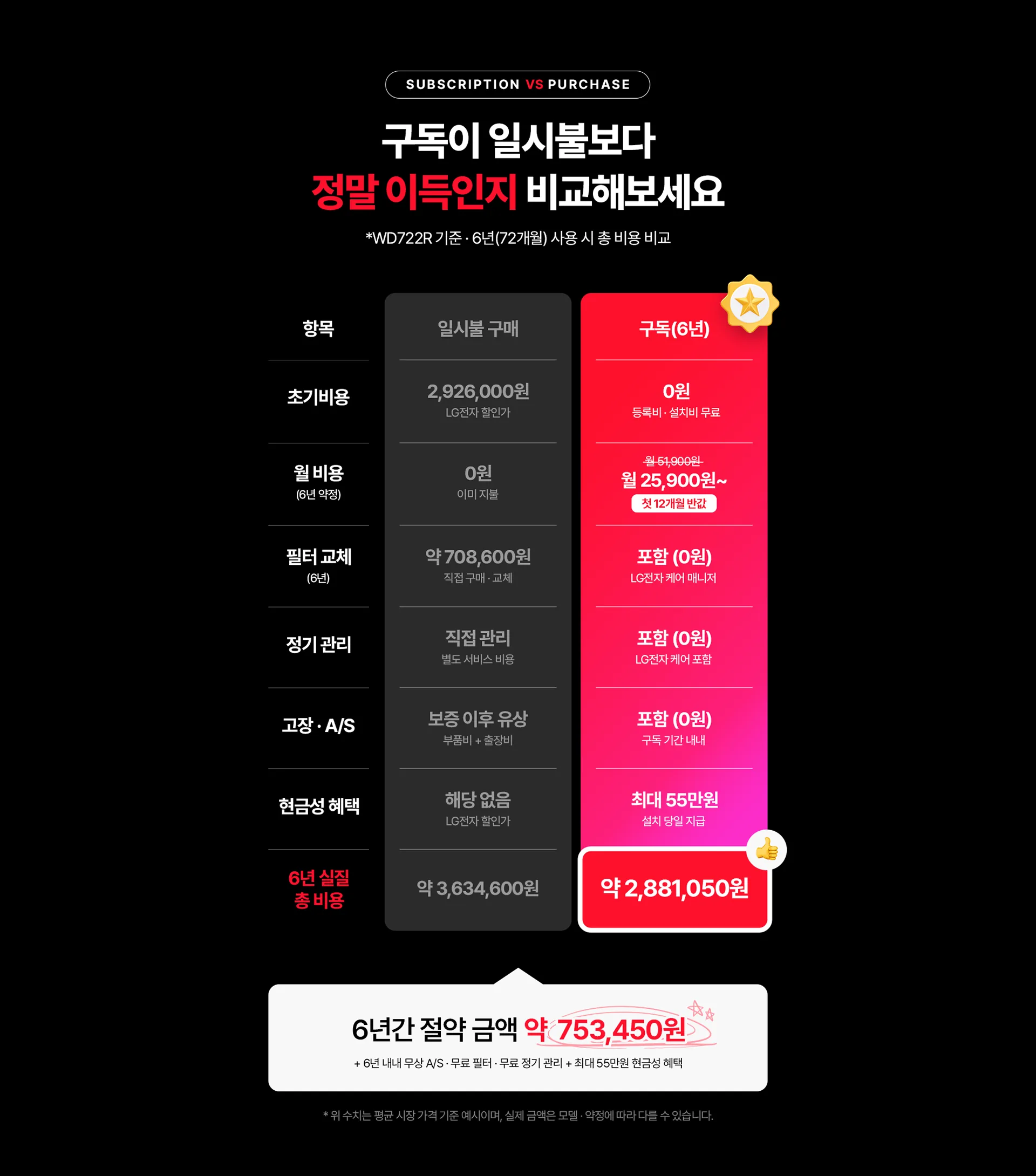 일시불과 구독 비용 비교 (WD722R 기준)