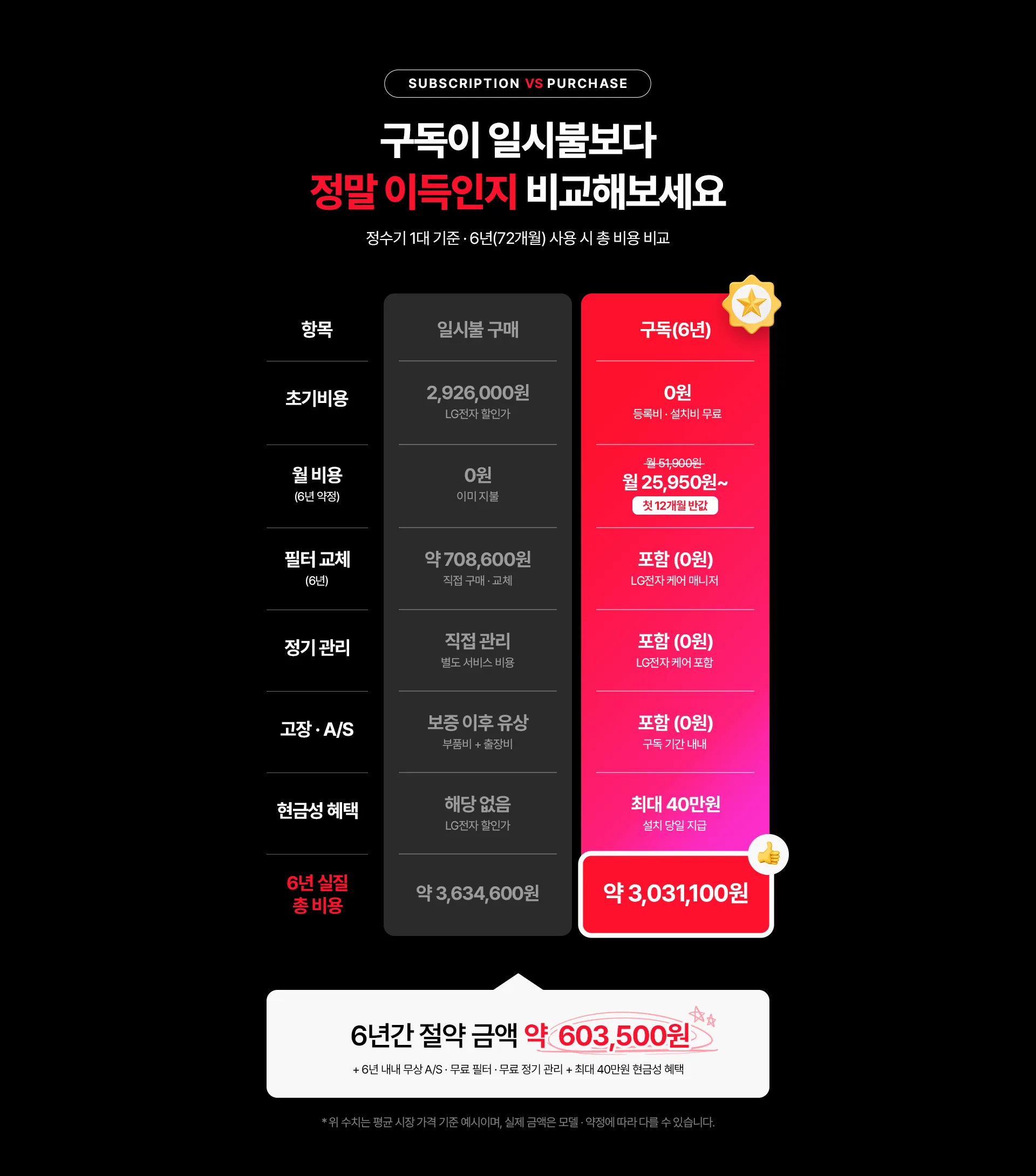 일시불과 구독 비용 비교
