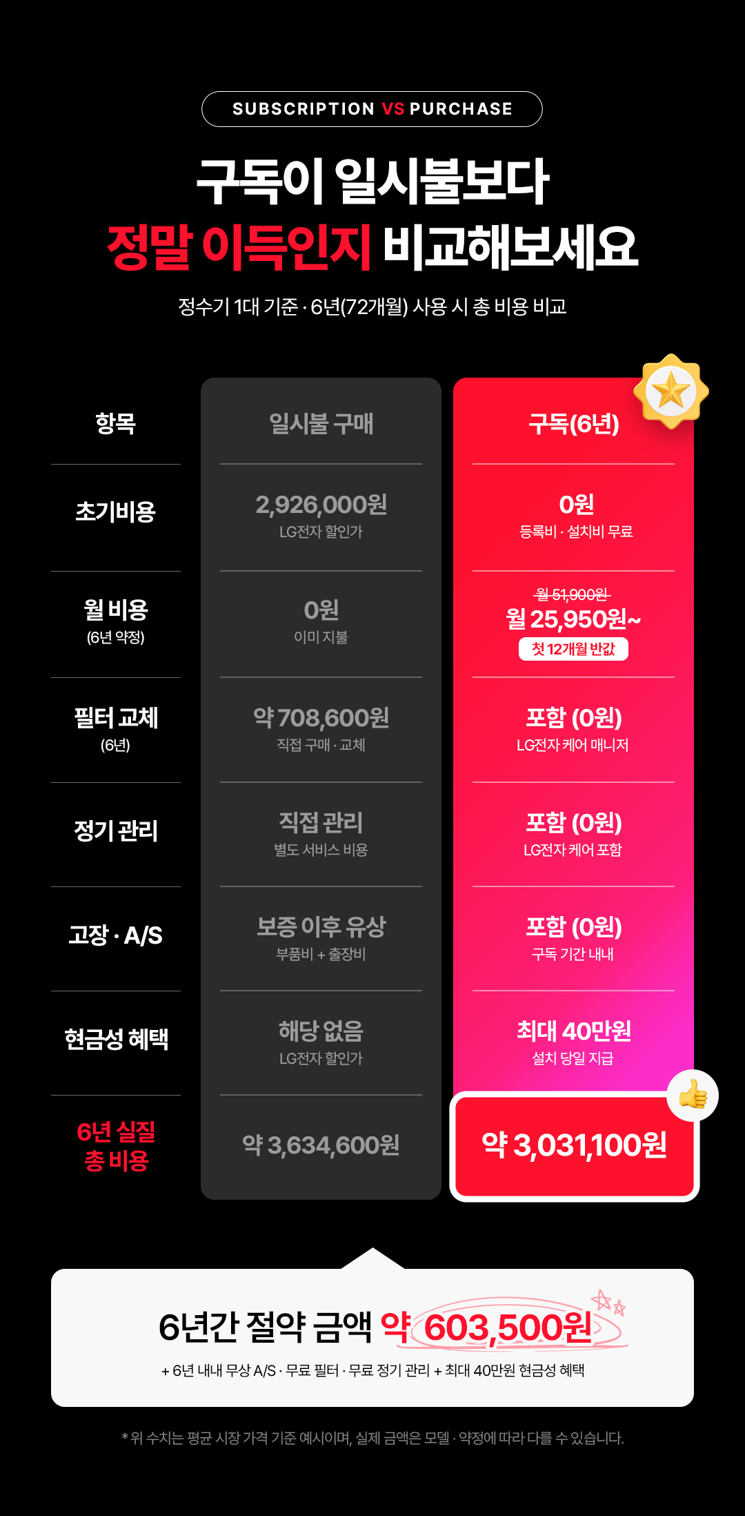 구독과 일시불 6년 총비용 비교